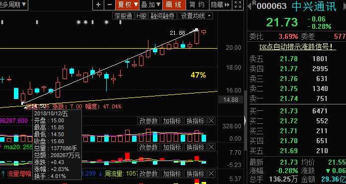 【周刚筹码分布主力建仓】 创投翻倍要规避，低吸底部放量做长线