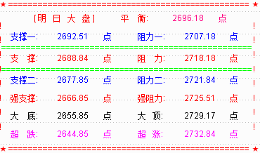 【乾坤三线指标下载】大盘收复2700并完成补缺  明关注2718点阻力