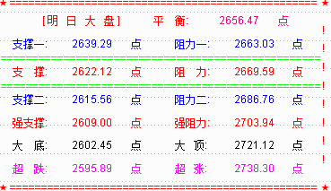 【乾坤三线指标下载】大盘收低开调整中阴   竟不幸被言中了！