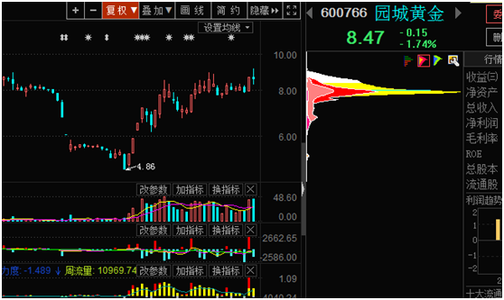 【周刚筹码分布主力建仓】指数继续良性调整，黄金板块资金流入