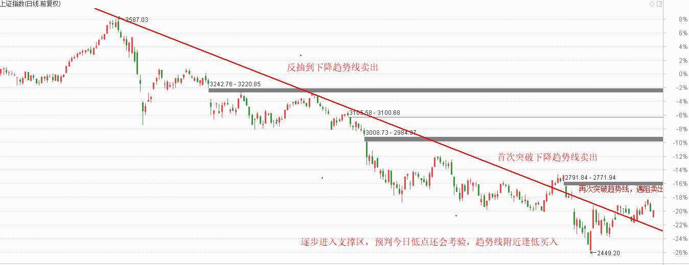 逐步进入支撑区，两只涨停回调股表现惊艳