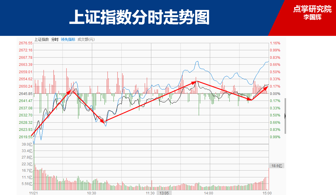 李国辉：低开高走，成功做T，短线还有回调