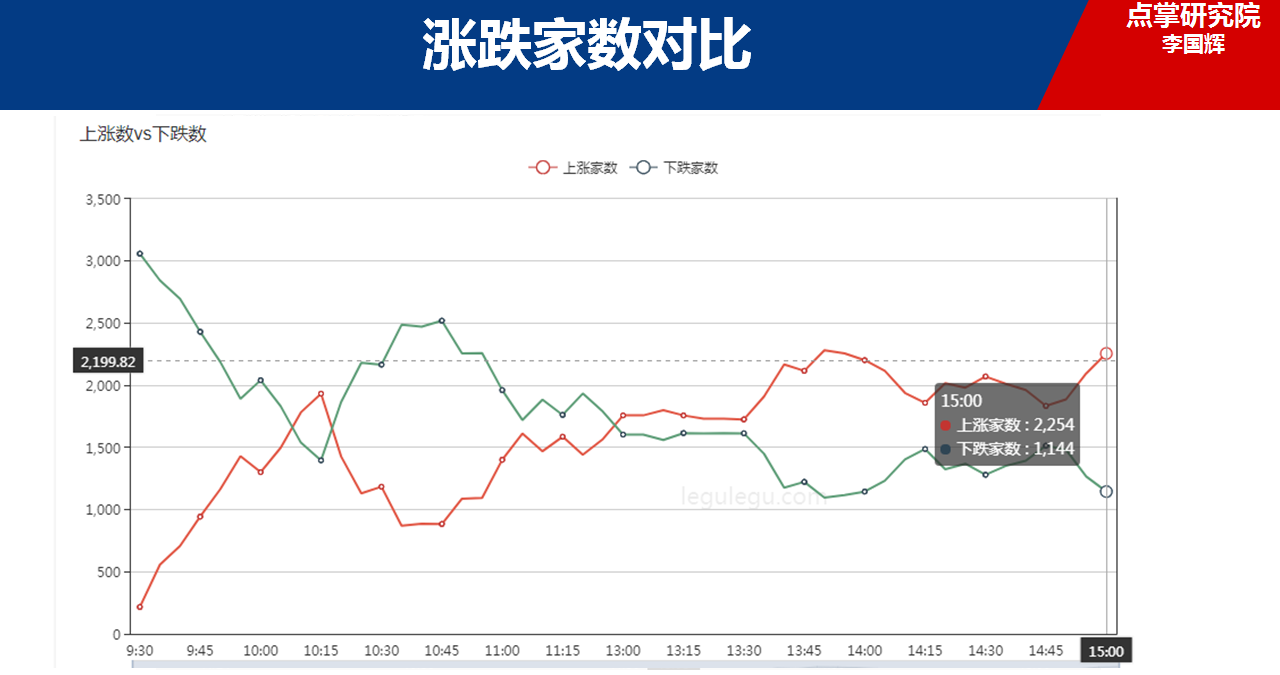 李国辉：低开高走，成功做T，短线还有回调