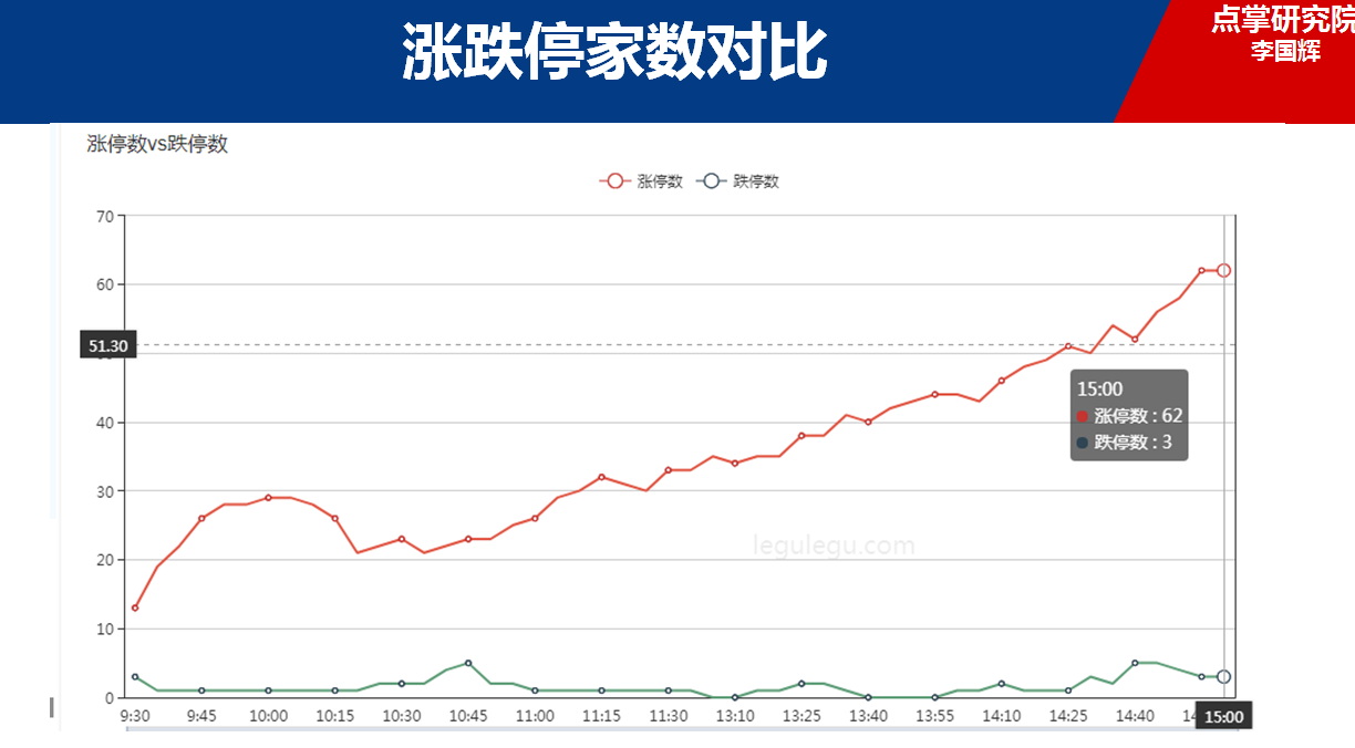 李国辉：低开高走，成功做T，短线还有回调