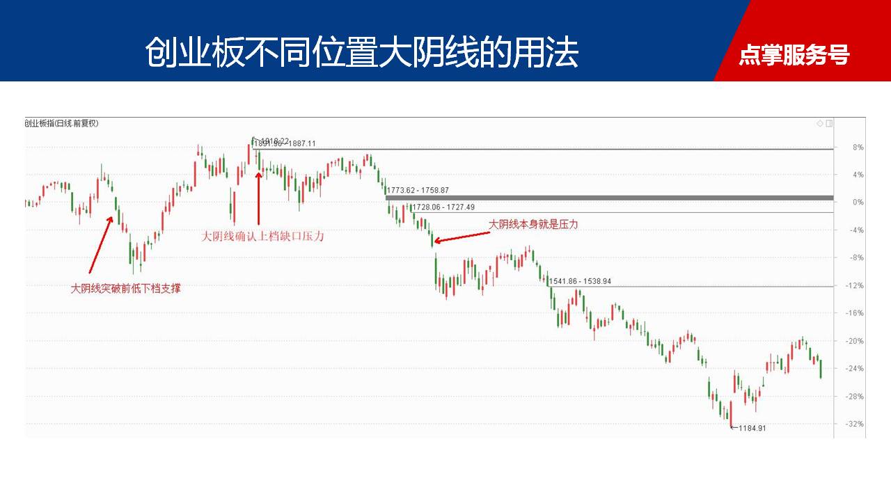 底部大阴线捕捉启动牛股战法分享