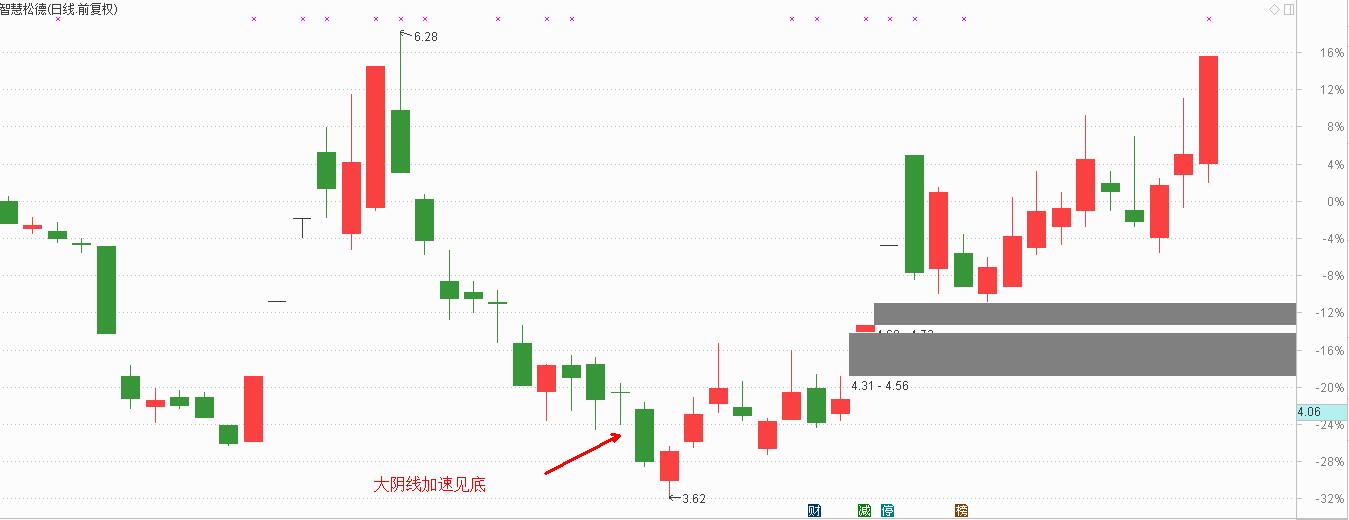 底部大阴线捕捉启动牛股战法分享