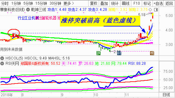 【乾坤三线指标下载】纸上的利润毫无意义   所以要学会逃顶