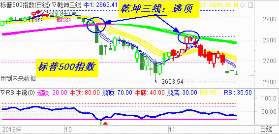 【乾坤三线指标下载】纸上的利润毫无意义   所以要学会逃顶