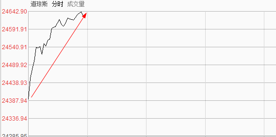 李国辉：美股高开高走，明日A股走势预测与应对