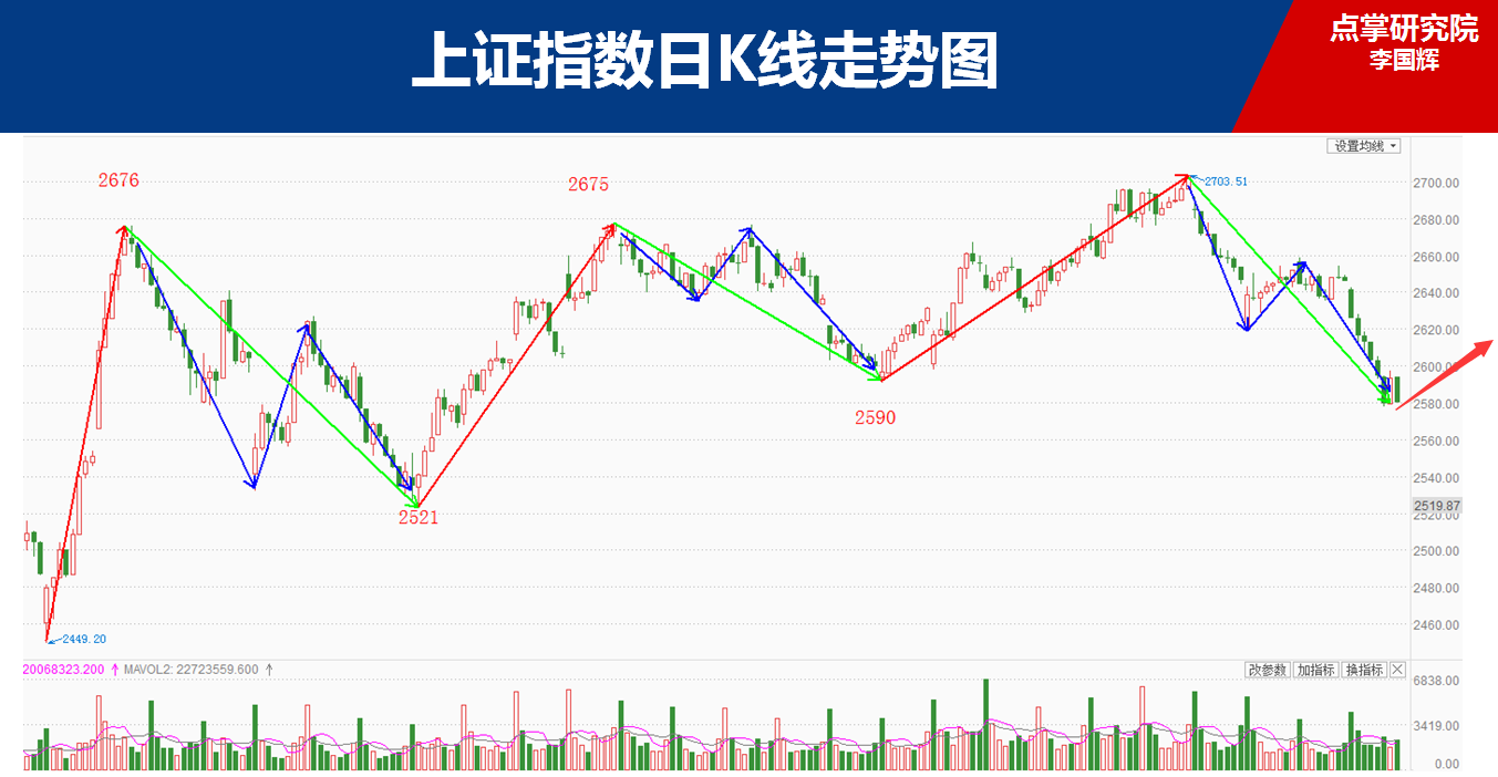 李国辉：主板2580创业板1300，新一波反弹的起点