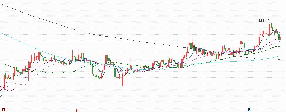 期待继续反弹，两只预增股值得潜伏