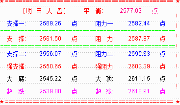 【乾坤三线指标下载】大盘两颗阴星  将再选择方向