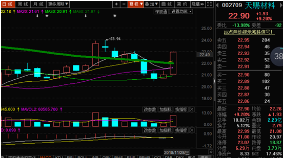 【周刚筹码分布主力建仓】   靴子未落地，通讯锂电池双雄启动，天赐材料资金流入