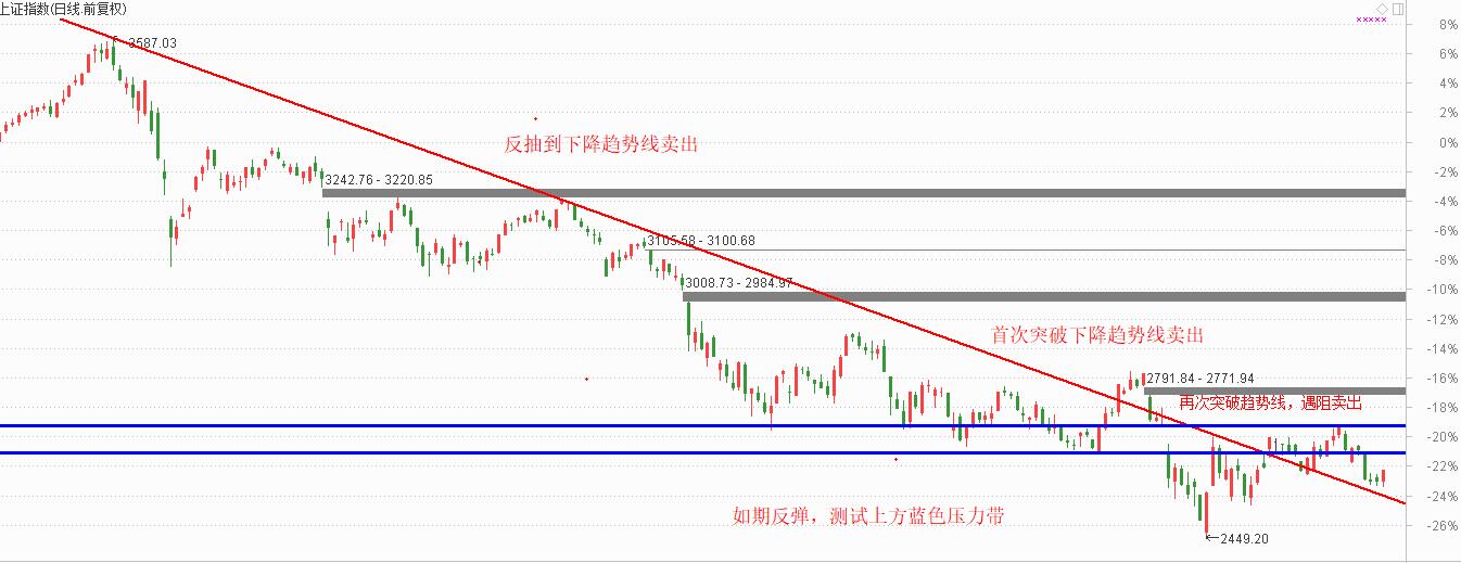 如期反弹，重点跟踪国家队加仓并有启动信号的公司