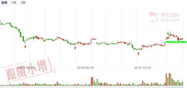 如期反弹，重点跟踪国家队加仓并有启动信号的公司