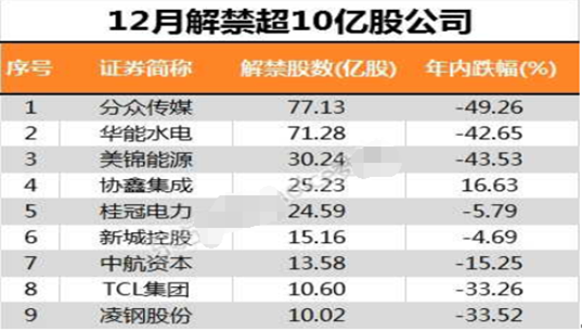 12月这些股“连环杀”，请回避！