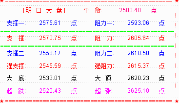 【乾坤三线指标下载】周月线收官之战  大盘创业板收小阳