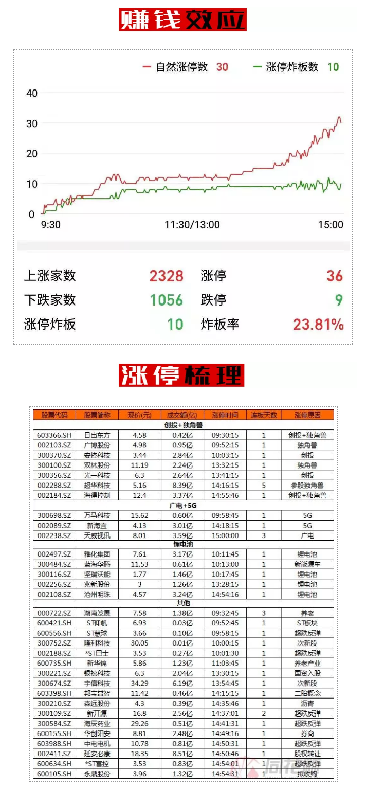 11月收官！累累累！