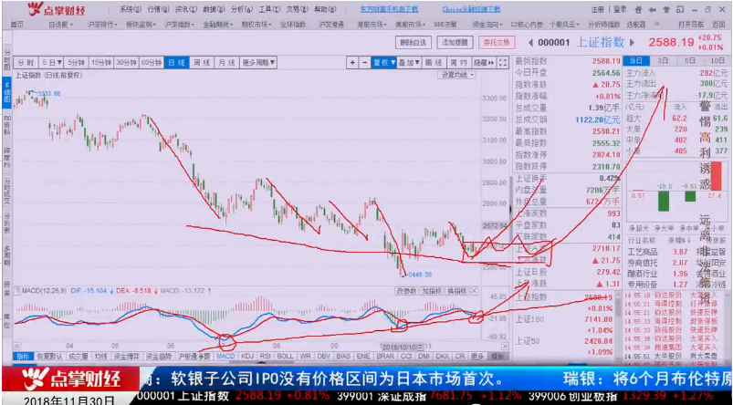 【观点】徐世荣：市场不应该是越跌越买  不懂追涨将会错过大行情