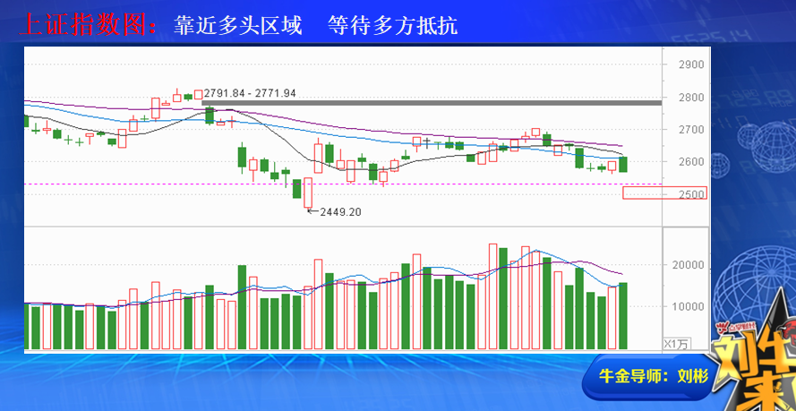 靠近机会区域 静待多方抵抗