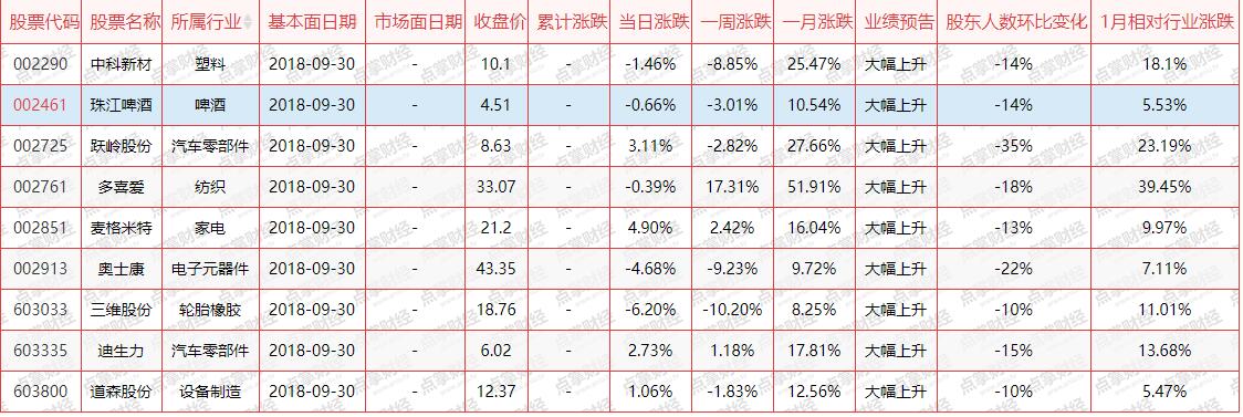 选股思路分享：要么业绩改善，要么被大资金看上！