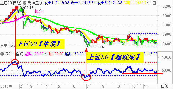【RSI系列课程指标下载】上证50  未来几月将有重大突破方向