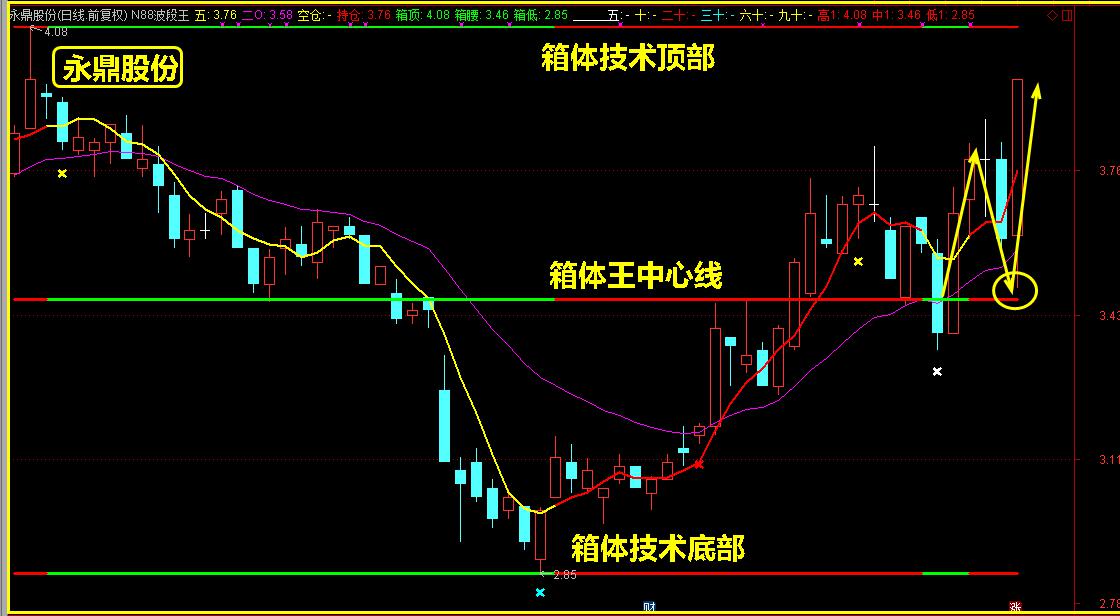 为什么这样操作股票总能赚多亏少！