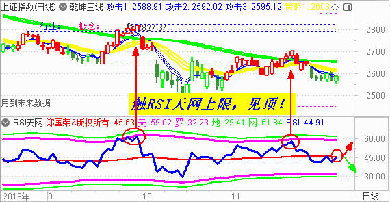 【RSI系列课程指标下载】上证50  未来几月将有重大突破方向