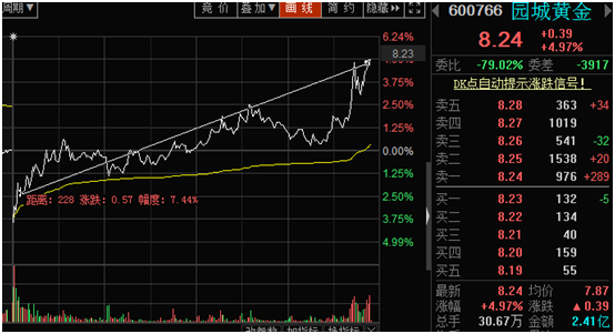 【周刚筹码分布主力建仓】持续跟踪中兴，黄金尾盘爆发