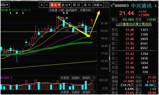 【周刚筹码分布主力建仓】持续跟踪中兴，黄金尾盘爆发