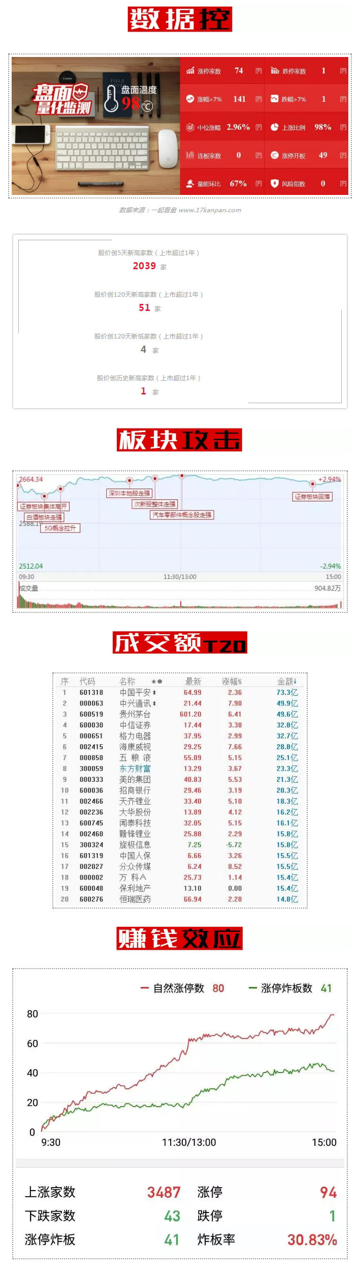 12月开门红，但我只看了半天盘