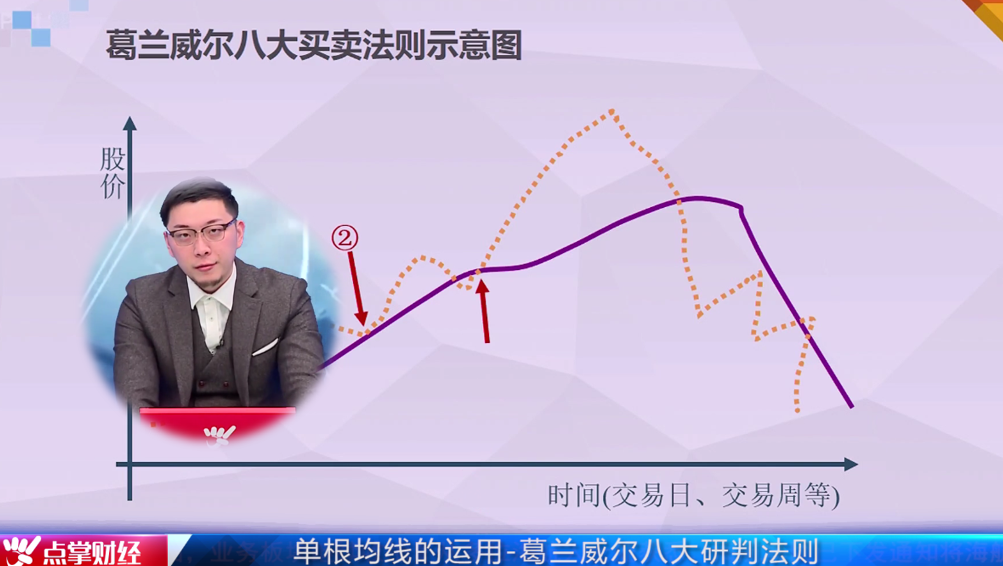 单根均线如何看？教你一招葛兰威尔八大均线交易法则