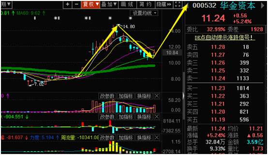 【周刚筹码分布主力建仓】黄金股盘中冲高，创投华金能否再起“？