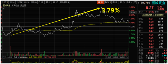 【周刚筹码分布主力建仓】黄金股盘中冲高，创投华金能否再起“？
