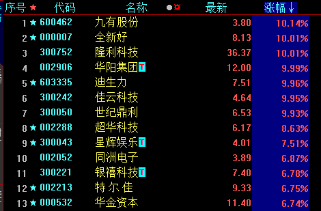 午盘火线：创投再度崛起，广东成为热点！