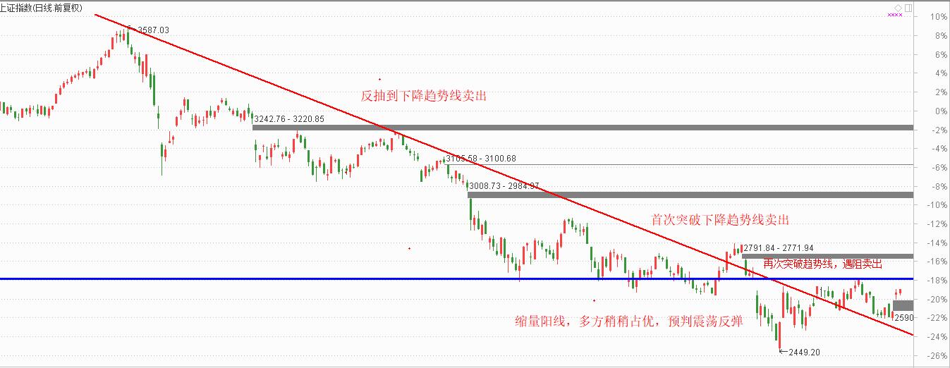 缩量阳线多方稍稍占优，两只超跌股值得关注