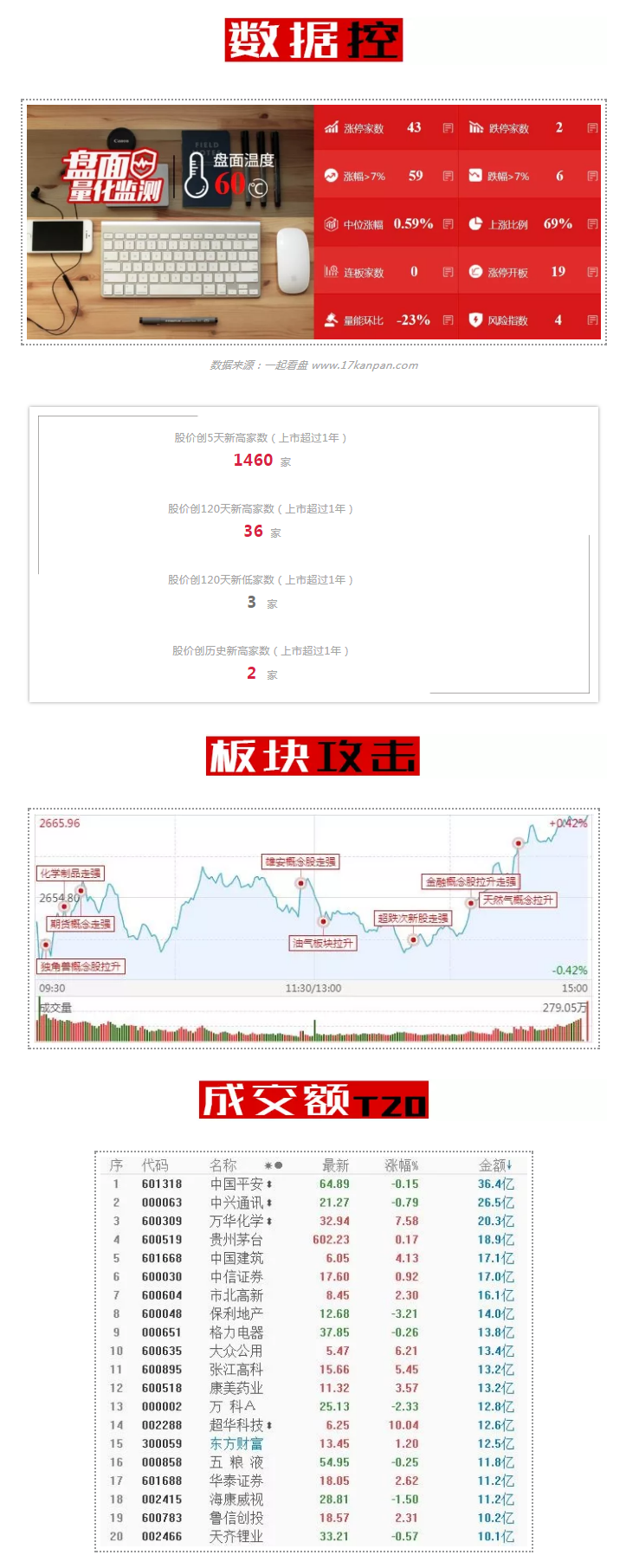 大涨次日，创投依然风骚！