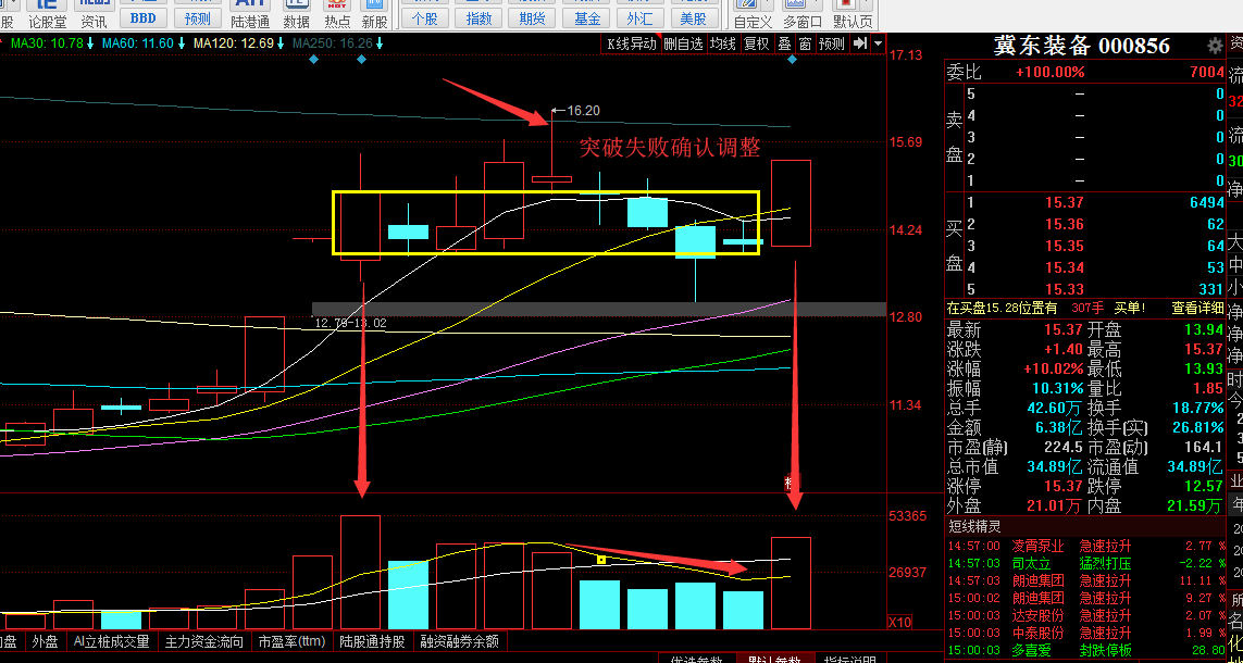 钢琴复盘：做多资金情绪不浓，沪指缩量攀升，如何理解？