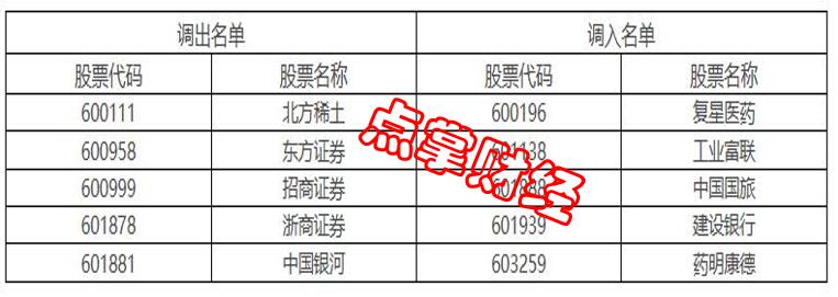 上证50成分股调整带来的机会！