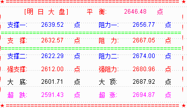 【乾坤三线指标下载】大盘受美股暴跌而调整  明关注2639点支撑