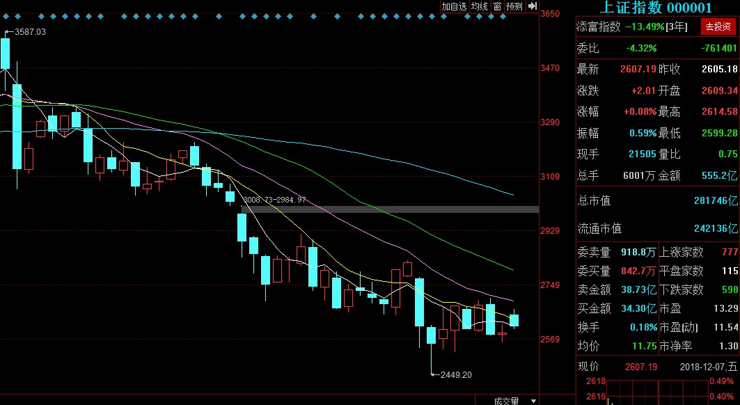 12.7日盘面分析：股市这个冬天有点冷