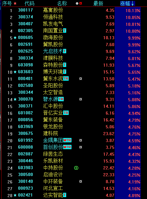 关键时刻，还是雄安板块懂事！