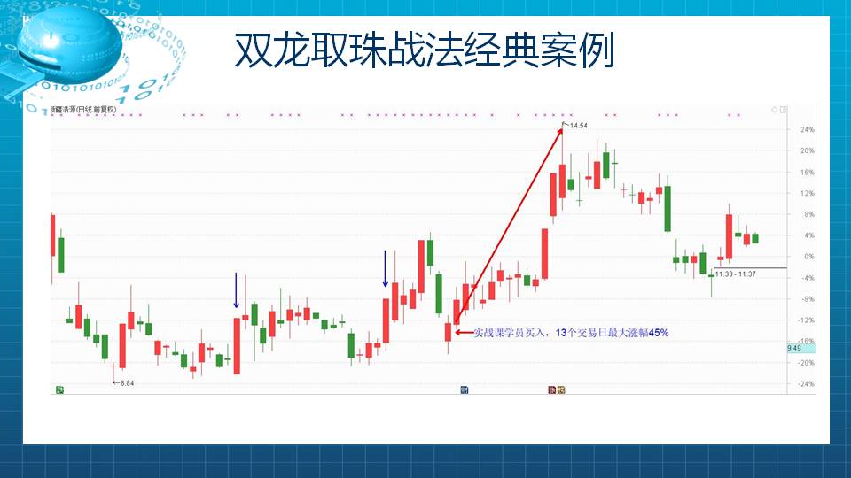 点股成金实战课明天上午包月1000元大优惠来了！