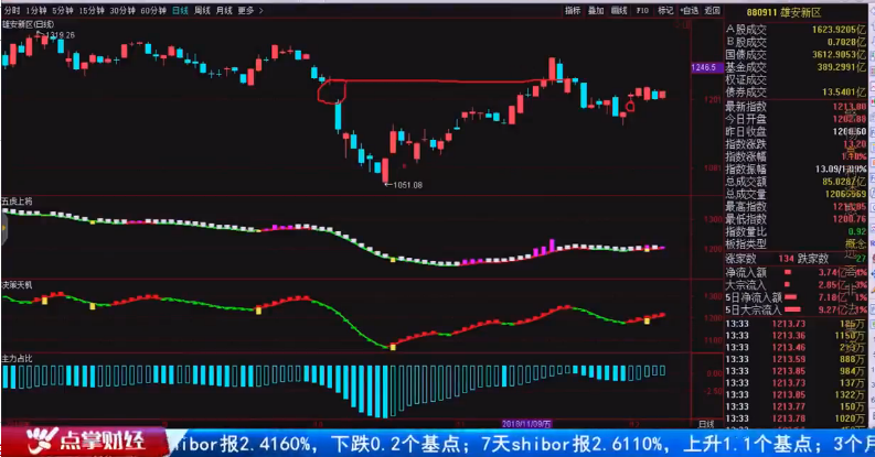 【观点】南松：此点位不破，上证指数必涨！！