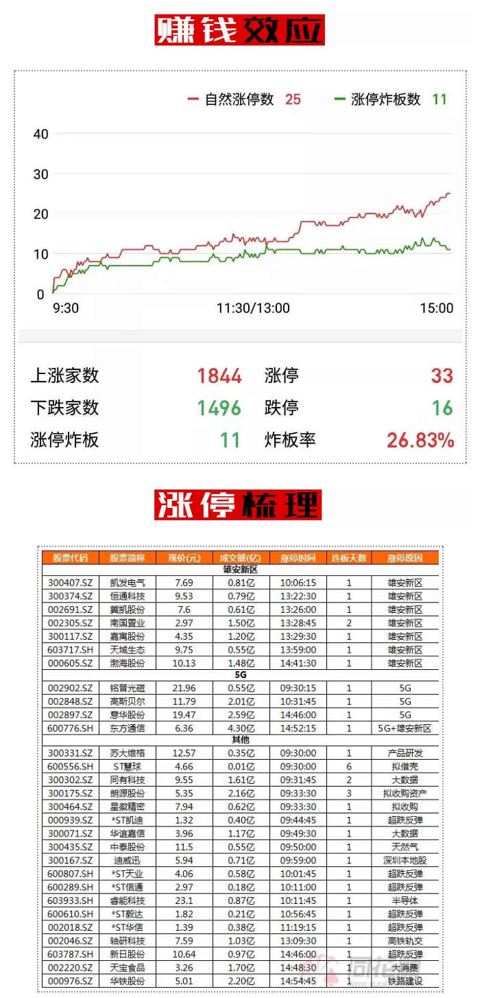 关键时刻，还是雄安板块懂事！