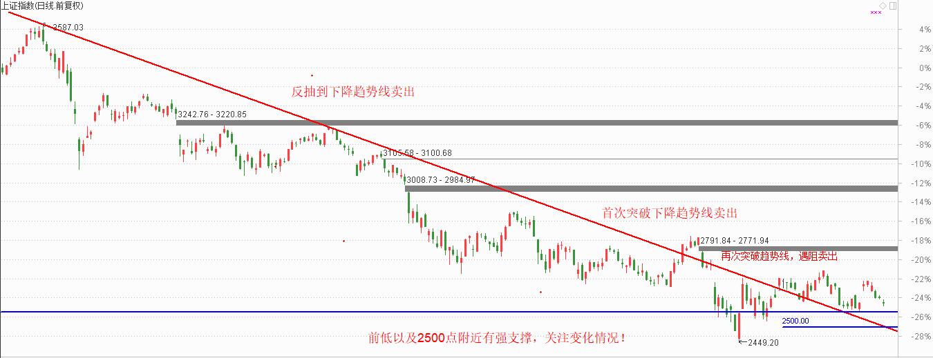 关注前低以及2500点整数位支撑力度，关注低价股