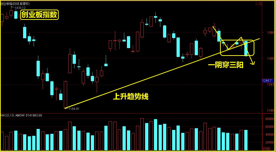 一阴穿三阳，指明下周方向！