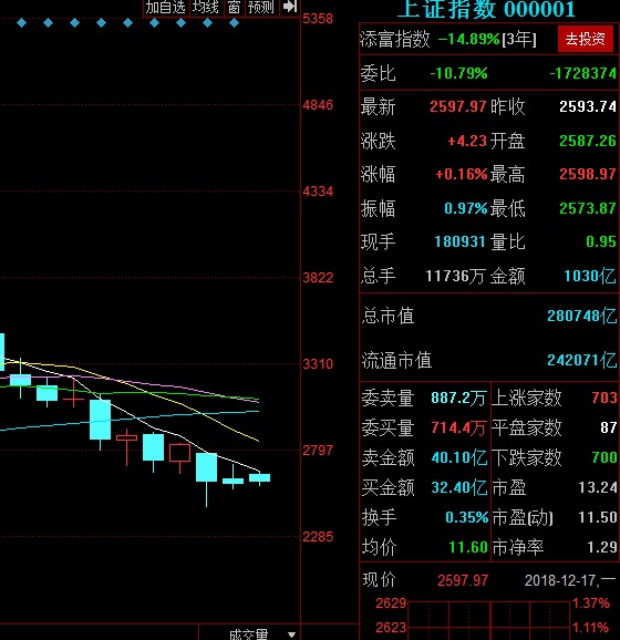 沪指缩量震荡创业板失守1300点，这种盘面何时改变？