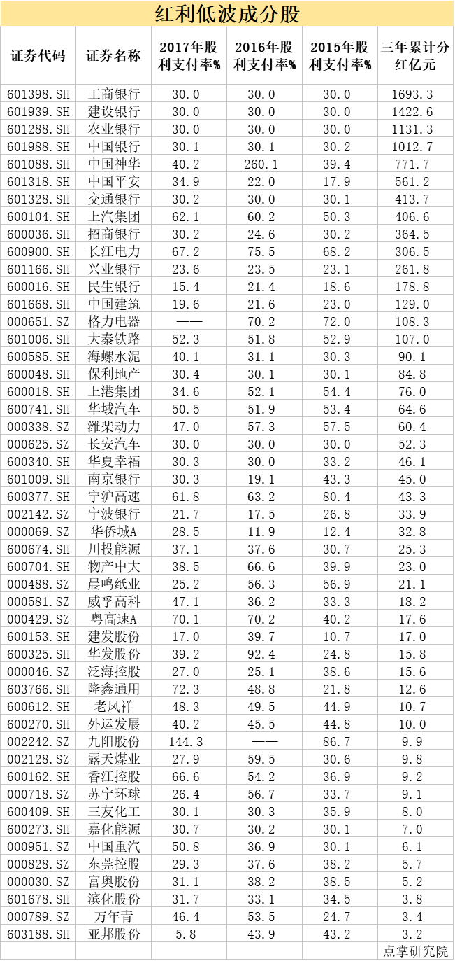 高分红股票还没到最疯狂的时候