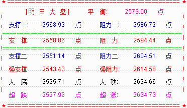 【乾坤三线指标下载】明大盘或维持震荡   以等待市场的明朗